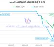 2024年11月氧化鐠與氧化釹價(jià)格走勢圖